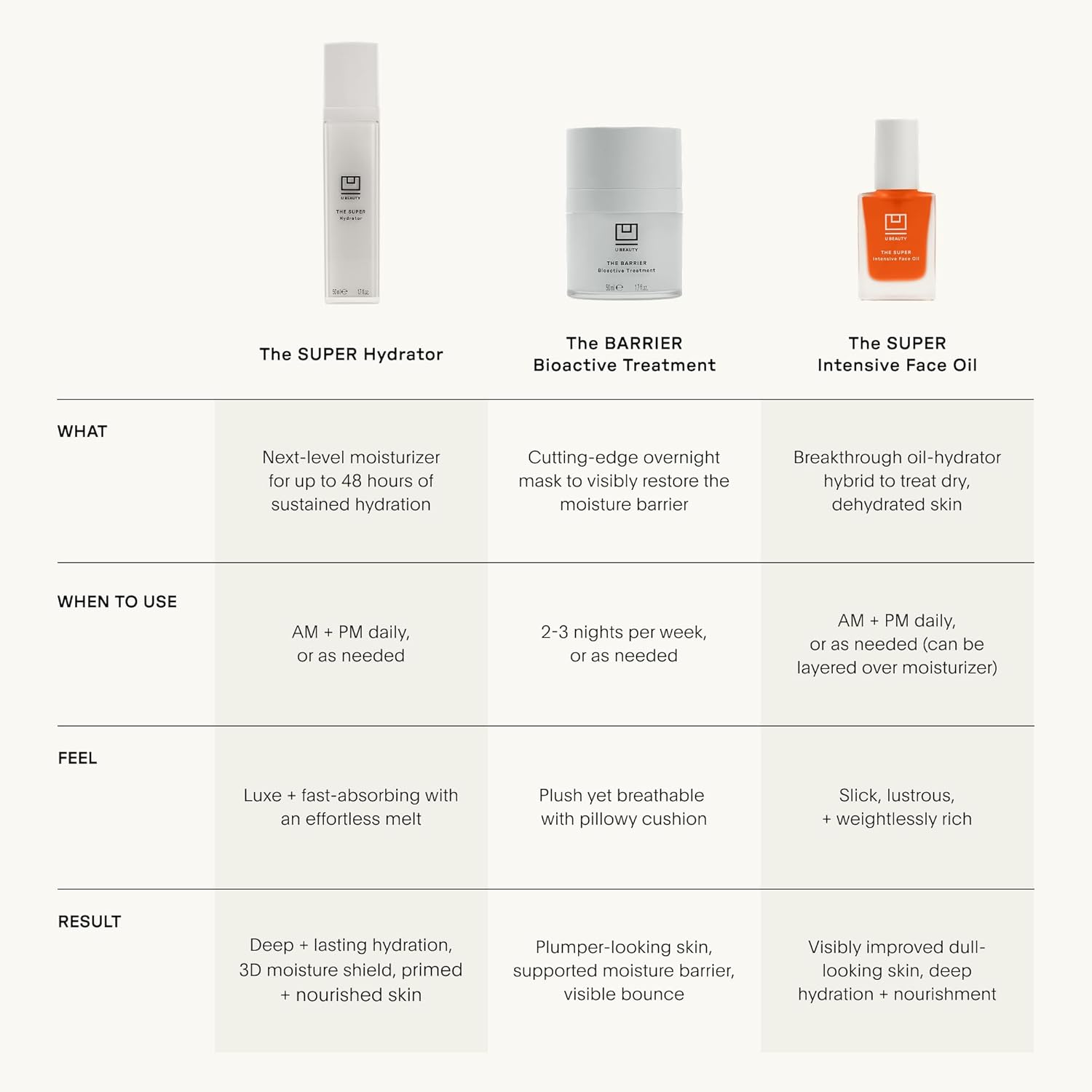 U Beauty The SUPER Hydrator - Hidratante de Piel de Megadosis y Cre...