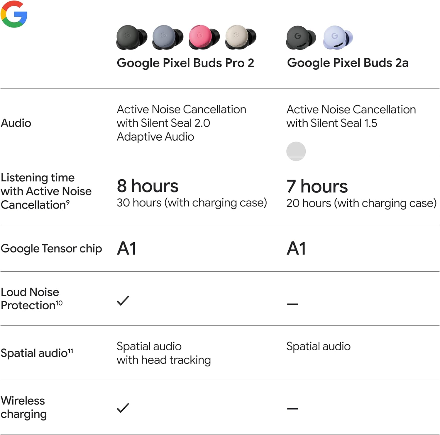 Auriculares Google Pixel Buds 2a - Auriculares Bluetooth inalámbric...